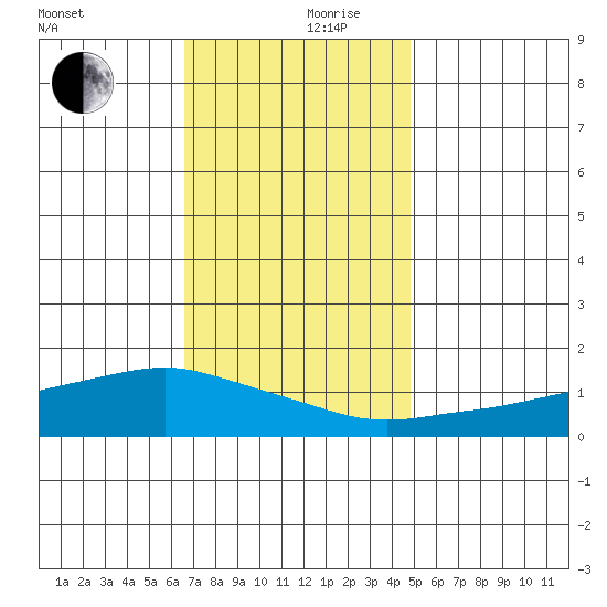 Lower Bryant Landing tide chart for Sunday, December 8, 2024