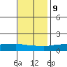 Lower Bryant Landing tide chart for Monday, December 9, 2024