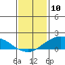 Lower Bryant Landing tide chart for Friday, January 10, 2025