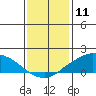 Lower Bryant Landing tide chart for Saturday, January 11, 2025