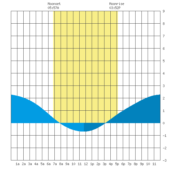 Lower Bryant Landing tide chart for Sunday, January 12, 2025