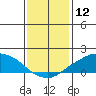 Lower Bryant Landing tide chart for Sunday, January 12, 2025