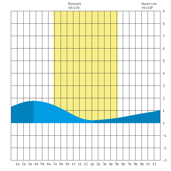 Lower Bryant Landing tide chart for Friday, January 17, 2025