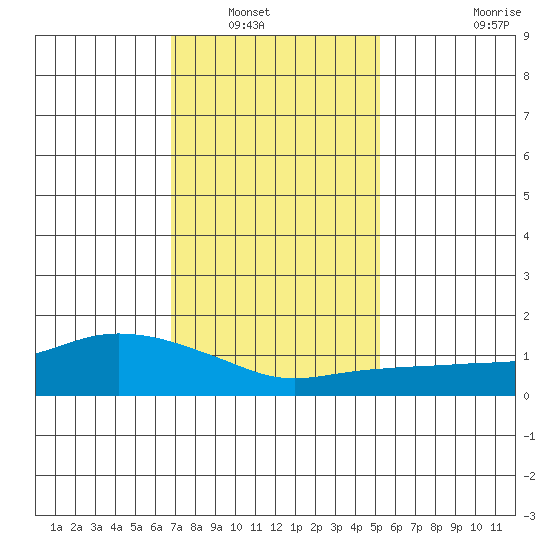 Lower Bryant Landing tide chart for Saturday, January 18, 2025