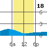 Lower Bryant Landing tide chart for Saturday, January 18, 2025