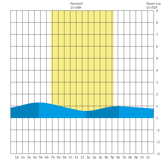 Lower Bryant Landing tide chart for Sunday, January 19, 2025