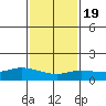 Lower Bryant Landing tide chart for Sunday, January 19, 2025