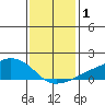Lower Bryant Landing tide chart for Wednesday, January 1, 2025