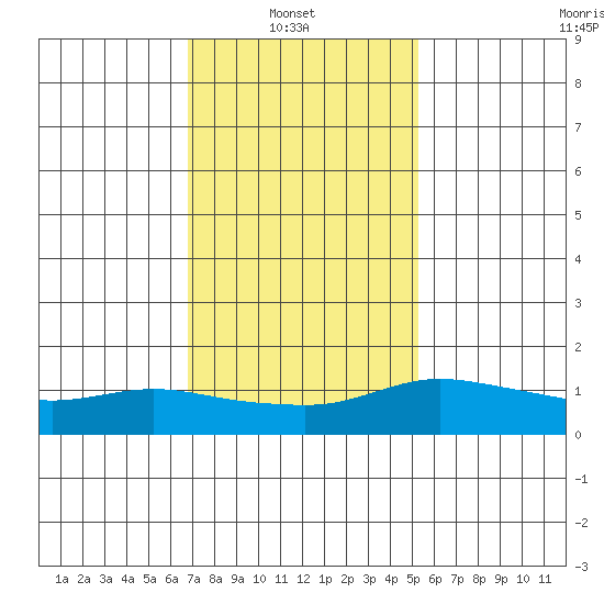 Lower Bryant Landing tide chart for Monday, January 20, 2025