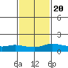 Lower Bryant Landing tide chart for Monday, January 20, 2025