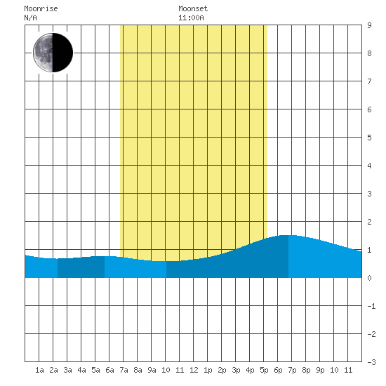 Lower Bryant Landing tide chart for Tuesday, January 21, 2025