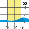 Lower Bryant Landing tide chart for Wednesday, January 22, 2025