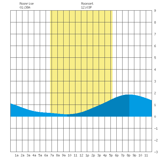 Lower Bryant Landing tide chart for Thursday, January 23, 2025