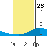 Lower Bryant Landing tide chart for Thursday, January 23, 2025