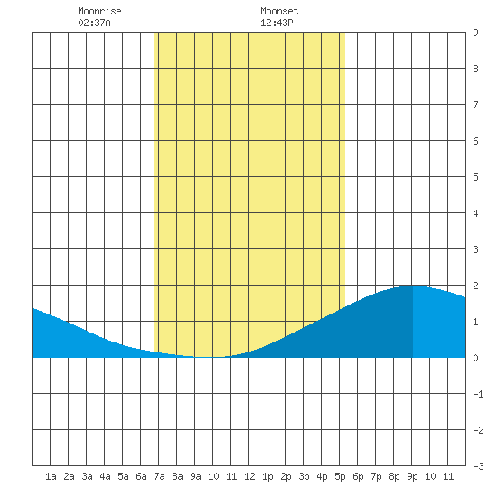 Lower Bryant Landing tide chart for Friday, January 24, 2025