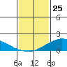 Lower Bryant Landing tide chart for Saturday, January 25, 2025