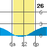 Lower Bryant Landing tide chart for Sunday, January 26, 2025