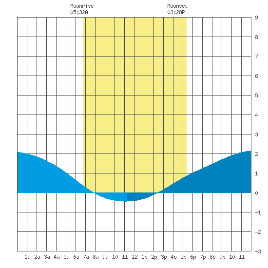 Lower Bryant Landing tide chart for Monday, January 27, 2025