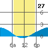 Lower Bryant Landing tide chart for Monday, January 27, 2025