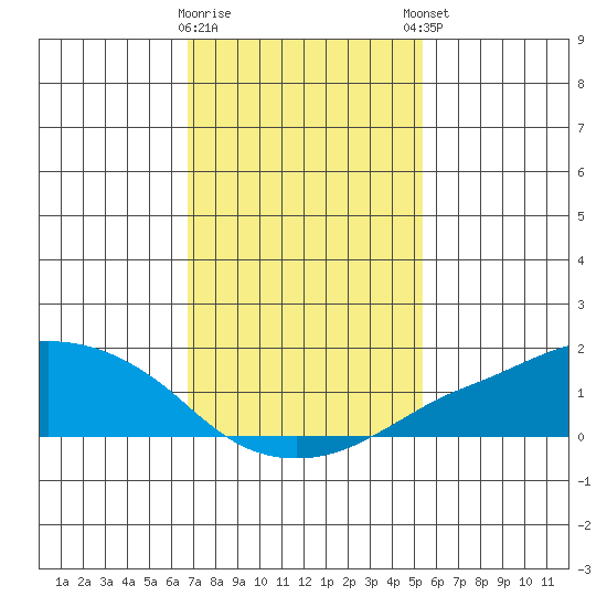 Lower Bryant Landing tide chart for Tuesday, January 28, 2025