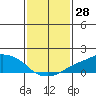 Lower Bryant Landing tide chart for Tuesday, January 28, 2025