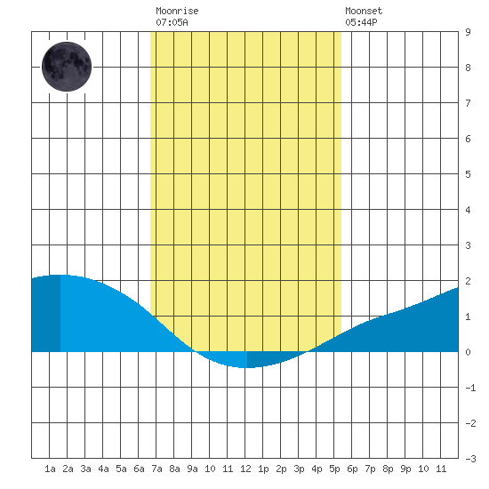Lower Bryant Landing tide chart for Wednesday, January 29, 2025
