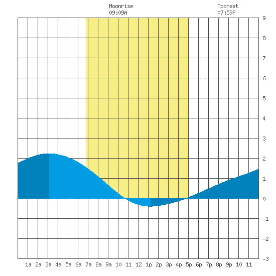 Lower Bryant Landing tide chart for Thursday, January 2, 2025