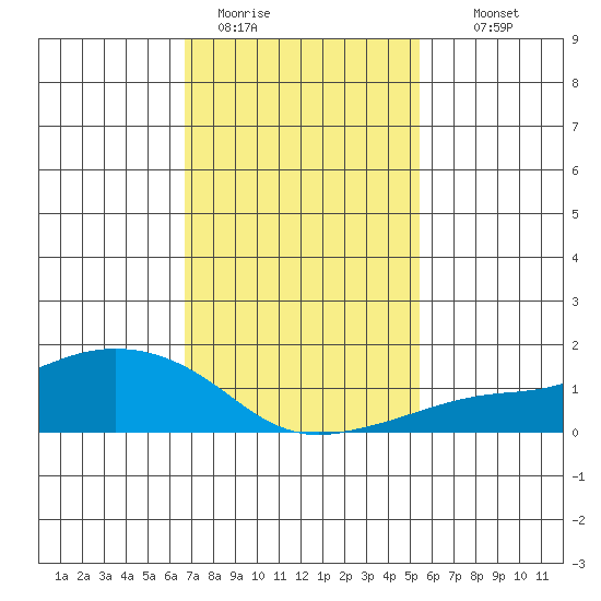 Lower Bryant Landing tide chart for Friday, January 31, 2025