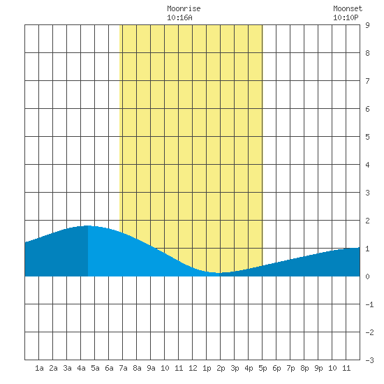 Lower Bryant Landing tide chart for Saturday, January 4, 2025