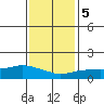 Lower Bryant Landing tide chart for Sunday, January 5, 2025