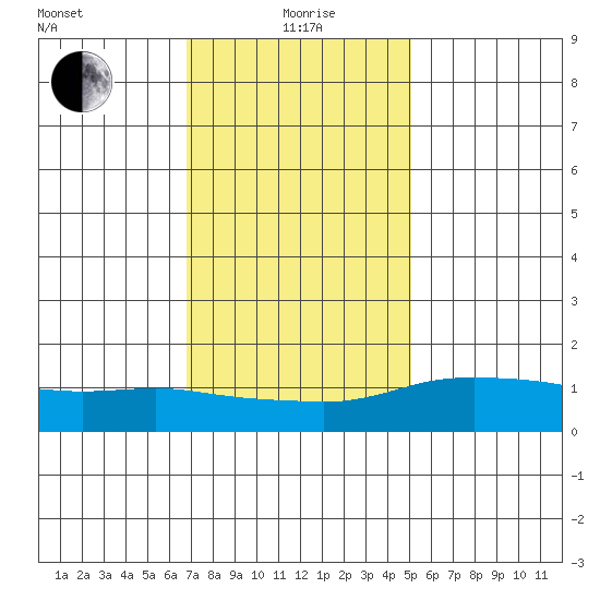 Lower Bryant Landing tide chart for Monday, January 6, 2025