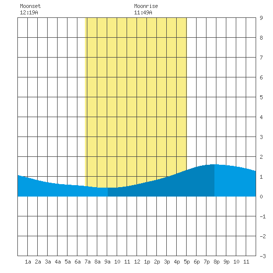 Lower Bryant Landing tide chart for Tuesday, January 7, 2025