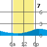 Lower Bryant Landing tide chart for Tuesday, January 7, 2025