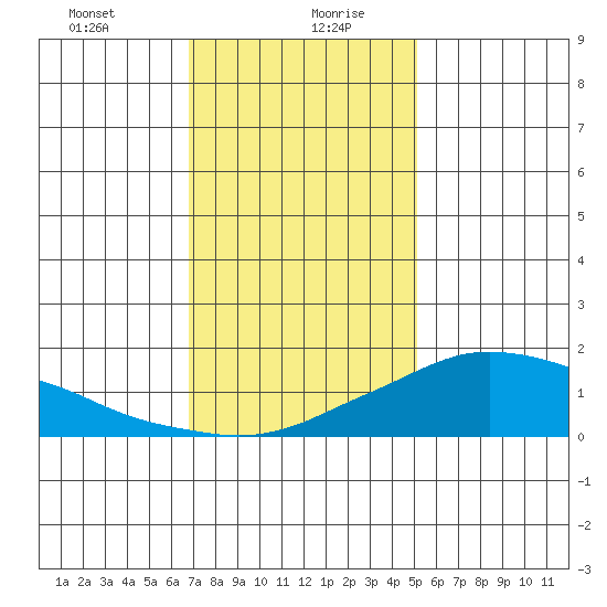 Lower Bryant Landing tide chart for Wednesday, January 8, 2025