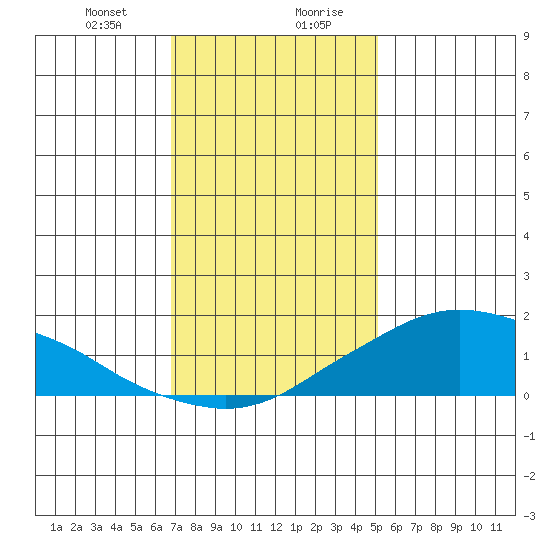 Lower Bryant Landing tide chart for Thursday, January 9, 2025
