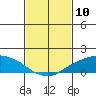 Lower Bryant Landing tide chart for Monday, February 10, 2025