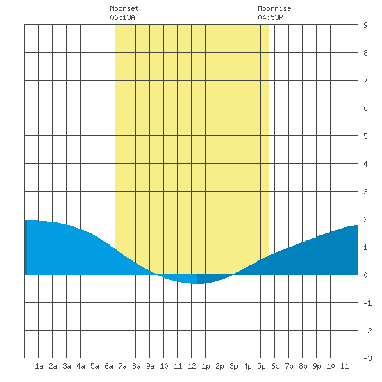 Lower Bryant Landing tide chart for Tuesday, February 11, 2025