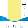 Lower Bryant Landing tide chart for Tuesday, February 11, 2025