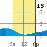 Lower Bryant Landing tide chart for Thursday, February 13, 2025
