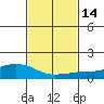 Lower Bryant Landing tide chart for Friday, February 14, 2025