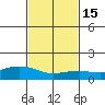 Lower Bryant Landing tide chart for Saturday, February 15, 2025
