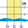 Lower Bryant Landing tide chart for Sunday, February 16, 2025