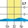 Lower Bryant Landing tide chart for Monday, February 17, 2025