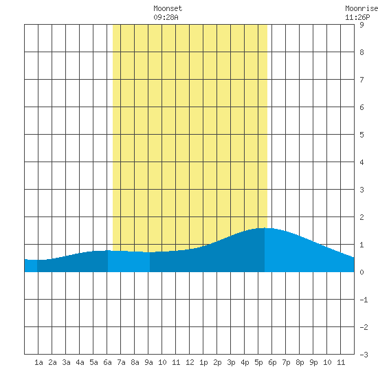 Lower Bryant Landing tide chart for Tuesday, February 18, 2025
