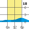 Lower Bryant Landing tide chart for Tuesday, February 18, 2025