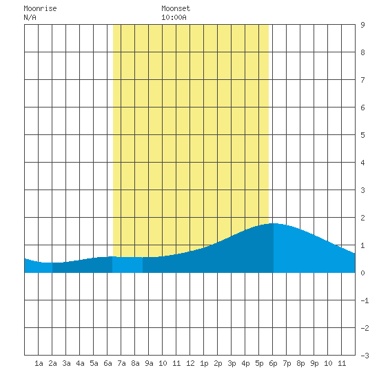 Lower Bryant Landing tide chart for Wednesday, February 19, 2025