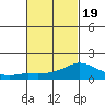 Lower Bryant Landing tide chart for Wednesday, February 19, 2025