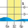 Lower Bryant Landing tide chart for Saturday, February 1, 2025