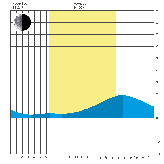 Lower Bryant Landing tide chart for Thursday, February 20, 2025