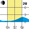 Lower Bryant Landing tide chart for Thursday, February 20, 2025